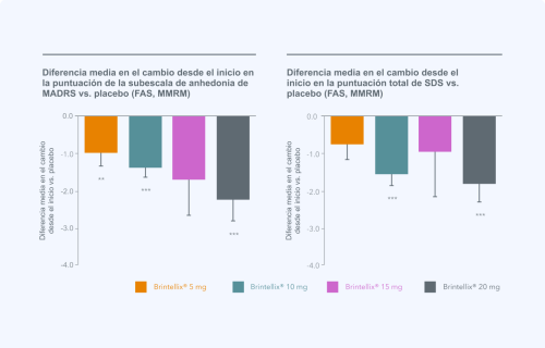 Brintellix® mejora significativamente las medidas de anhedonia† y funcionalidad‡ en pacientes con TDM, observándose el mayor efecto con 20 mg§1