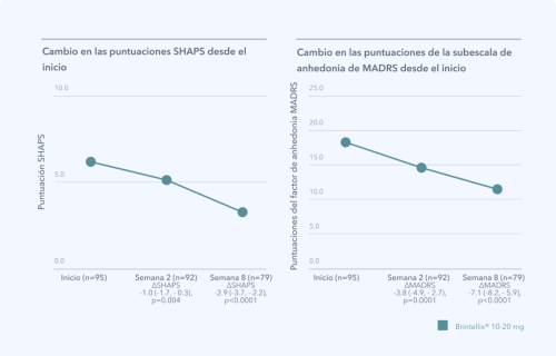 Brintellix® eficacia en la anhedonia